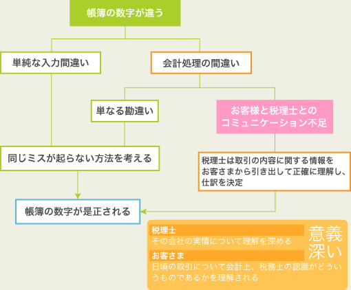 ��v�����̌�肪�������ꍇ�i�`���[�g�}�j